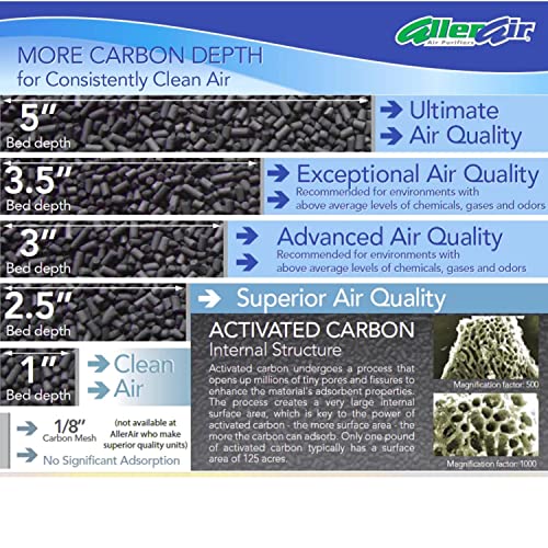 AllerAir AirMedic Pro 6 Plus - Best Air Purifier for Dust - Image 3